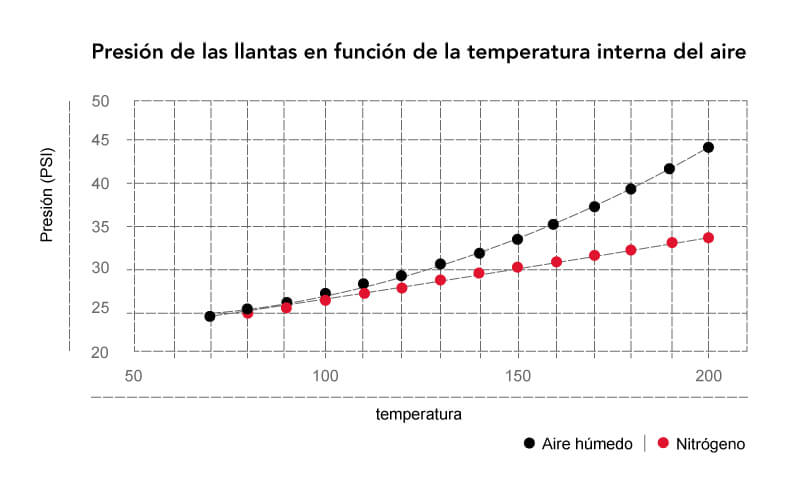 Presión de las llantas vs temperatura del aire